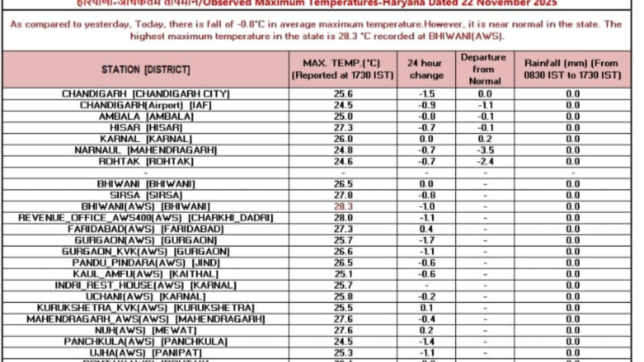 Haryana Weather Update: ??????? ??? ???? ?? AQI ????, ??? ??? ?????? ?? ??? ??? ???????? ???? ????, ??? ??? ??????? ?? ??? ??? ????? ???? ????