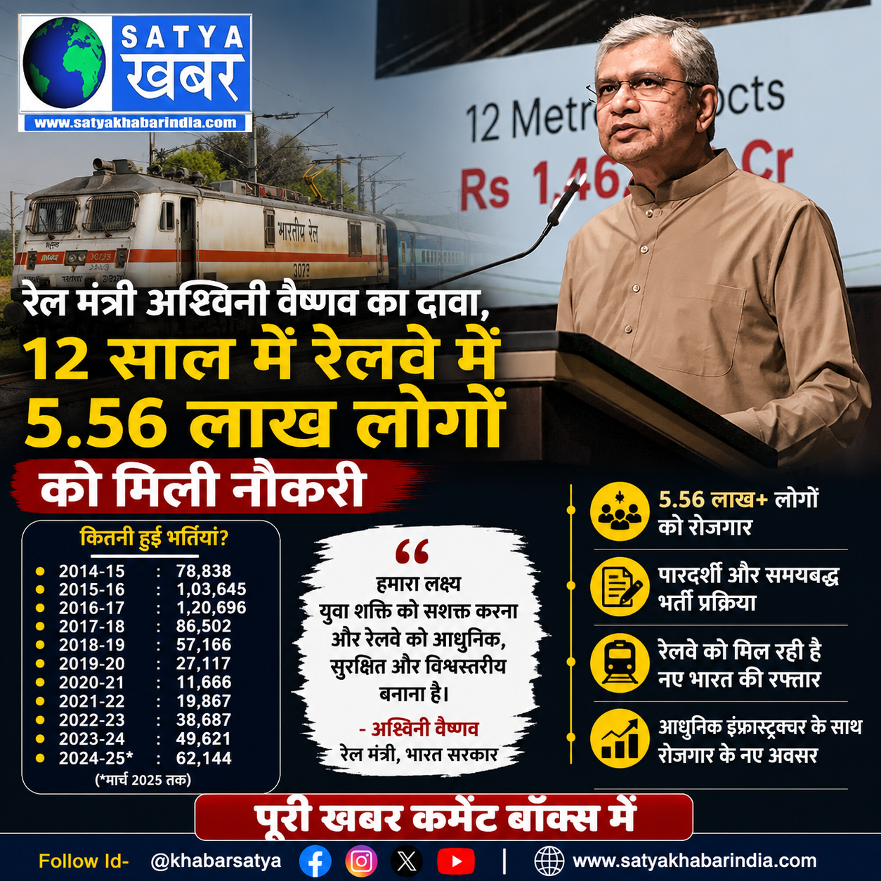 रेल मंत्री अश्विनी वैष्णव का दावा, 12 साल में रेलवे में 5.56 लाख लोगों को मिली नौकरी