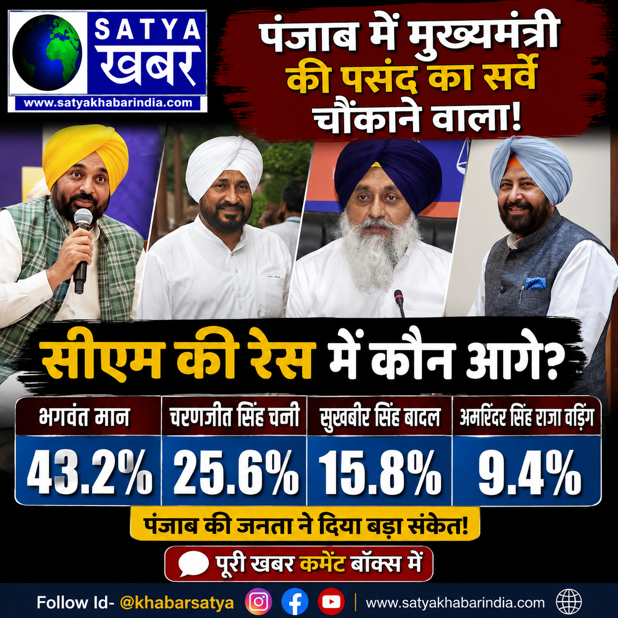 भगवंत मान के सामने चन्नी दूसरे नंबर पर, पंजाब में मुख्यमंत्री की पसंद का सर्वे चौंकाने वाला